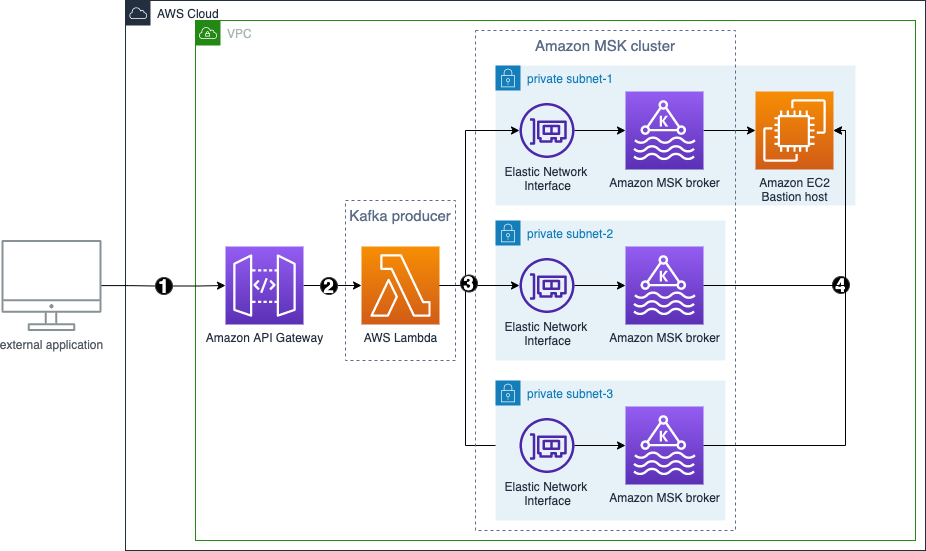 Creating a serverless Apache Kafka publisher using AWS Lambda